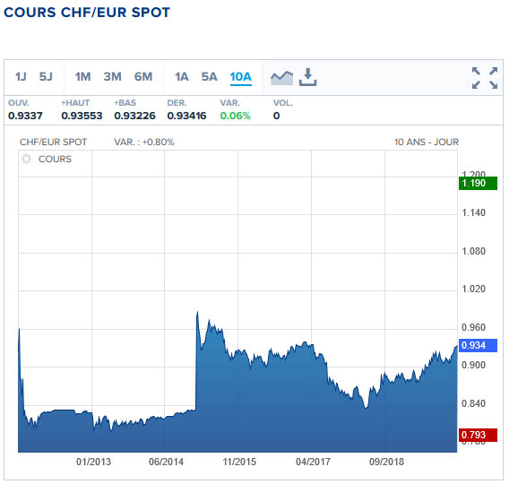 parité franc suisse euro