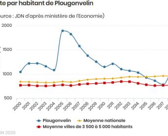 dette par habitant