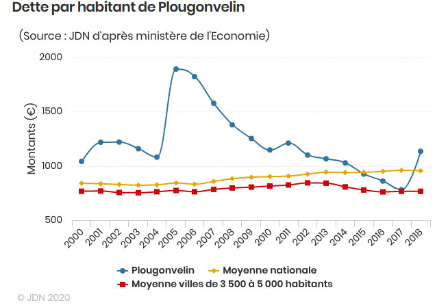 dette par habitant