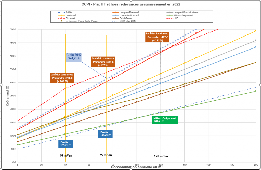 évolution du coût de l'assainissement en Iroise
