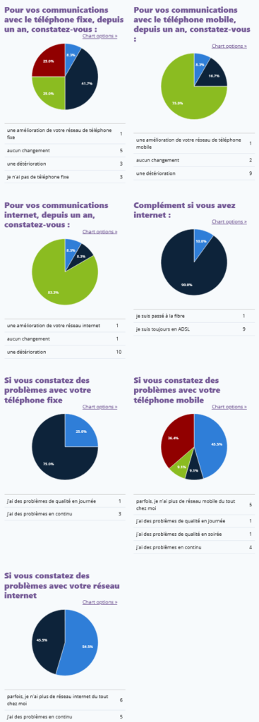 enquete connectivite reseau à plougonvelin