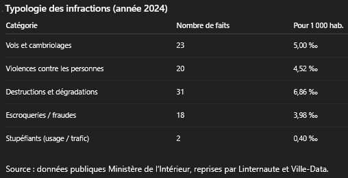 Infractions 2024