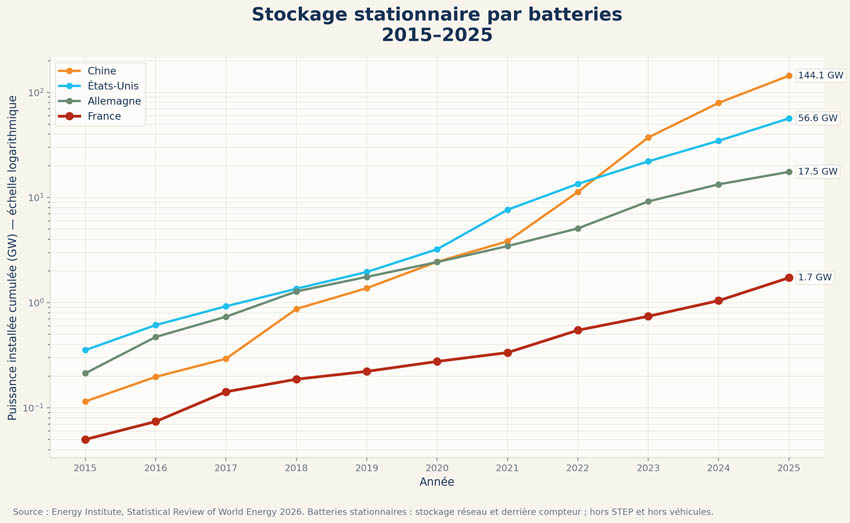 stockage batterie