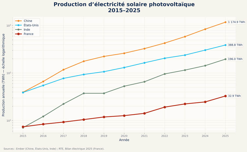 production photovoltaique